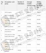 ATO喊你查薪资啦！这类职业收入霸榜，常见移民