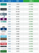 数字信贷公司MoneyMe 5月贷款发放达5700万，股价暴