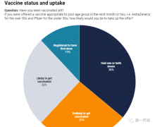 澳人新冠疫苗犹豫症有缓解! 但仍有26%的人拒绝接