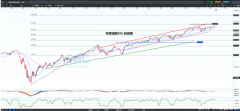 CMC Markets：静待美联储议息决议，美股大盘或创新