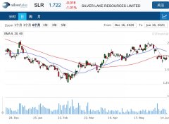 金矿公司Silver Lake项目升级，黄金回收率提高4%以