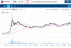 锂矿公司Vulcan Energy加入全球电池联盟