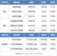 隔夜外盘：美股三大指数收跌 美元指数站上91关