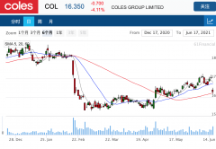 连锁超市Coles智能销售计划预计在22财年带来超