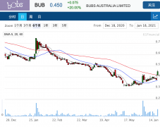 澳洲羊奶商Bubs进军美国配方奶粉市场，早盘大涨