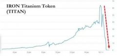 惨！突然暴跌清零，代币TITAN“血崩”！