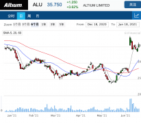 软件科技公司Altium预计在2025财年实现5亿美元的收