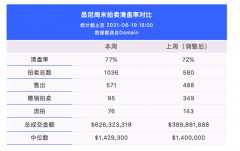 林家“凶宅”拍卖前成功售出，悉尼待售房源再