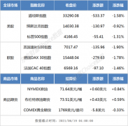 隔夜外盘：欧美股市集体收跌 道指连续五个交易