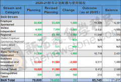 移民局确认189/190等配额不变！这个行业要求增加