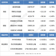 隔夜外盘：欧美股市集体收涨 道指涨近600点