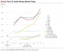 美联储“加息”5基点，市场就要闹“钱荒”？