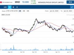 工程公司Monadelphous与多家矿业龙头公司共签订2