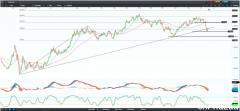 CMC Markets：美元或再度走弱，为何？