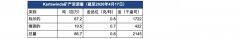 黄金开采公司Capricorn旗下金矿项目开始矿石加工