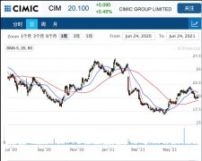 建筑及承包集团CIMIC旗下公司获40亿澳元合同