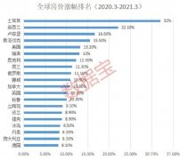 2020房价涨幅全球倒数第二，2021年澳大利亚房价会