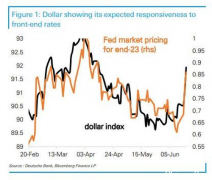 情况正在变化！6月美联储会议可能成为重要“转