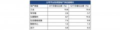 房地产集团Charter Hall管理基金将增至520亿澳元