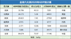 全球六大洲GDP大PK：谁是未来世界的C位？