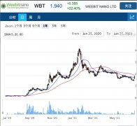 存储技术公司Weebit完成首个ReRAM与OTS集成，股价暴