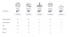悉尼上周拍卖市场依旧强劲，突破80%大关，但首