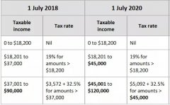 澳洲新财年，封城补助和减税一样都不能少丨税