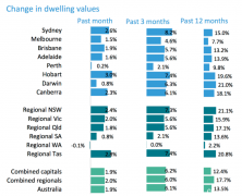悉尼、墨尔本房价在6月飙涨五位数！不堪重负，