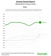 Domain最新租赁报告：悉尼独立屋租金维持历史高