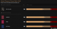 澳洲护照冲至全球第2！新财年各项费用上涨，这