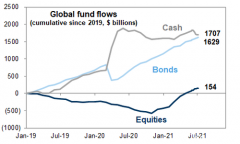 高盛眼里的全球资金图景：钱还在不断涌入市场