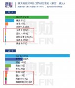 中国市场受限，“富到流油”的中东能成为澳洲