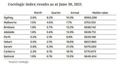 墨尔本房拍清盘率92%，上周成交总额约4.8亿澳元