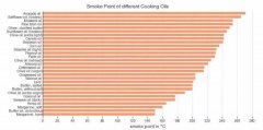 澳洲超市的各种食用油你用对了吗？（组图）