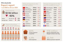 英国进口澳洲葡萄酒在增加，但不足以抵消对华