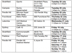 疫情场所更新：Kogarah、Strathfield、Campsie、唐人街