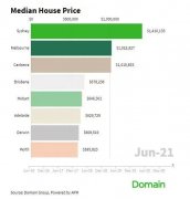 六大首府城市房价创历史新高，墨尔本第二季度
