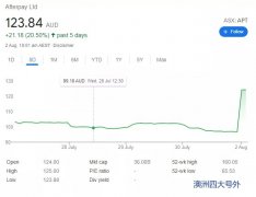 【突发财经】AfterPay 遇全面收购，股价今早跳升