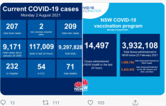 新州新增207例社传，悉尼9旬病患死亡！102例感染