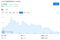 年内首次！日本10年期国债收益率跌至零点