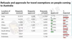 澳洲疫情反复，出入境豁免新政已公布！哪些群