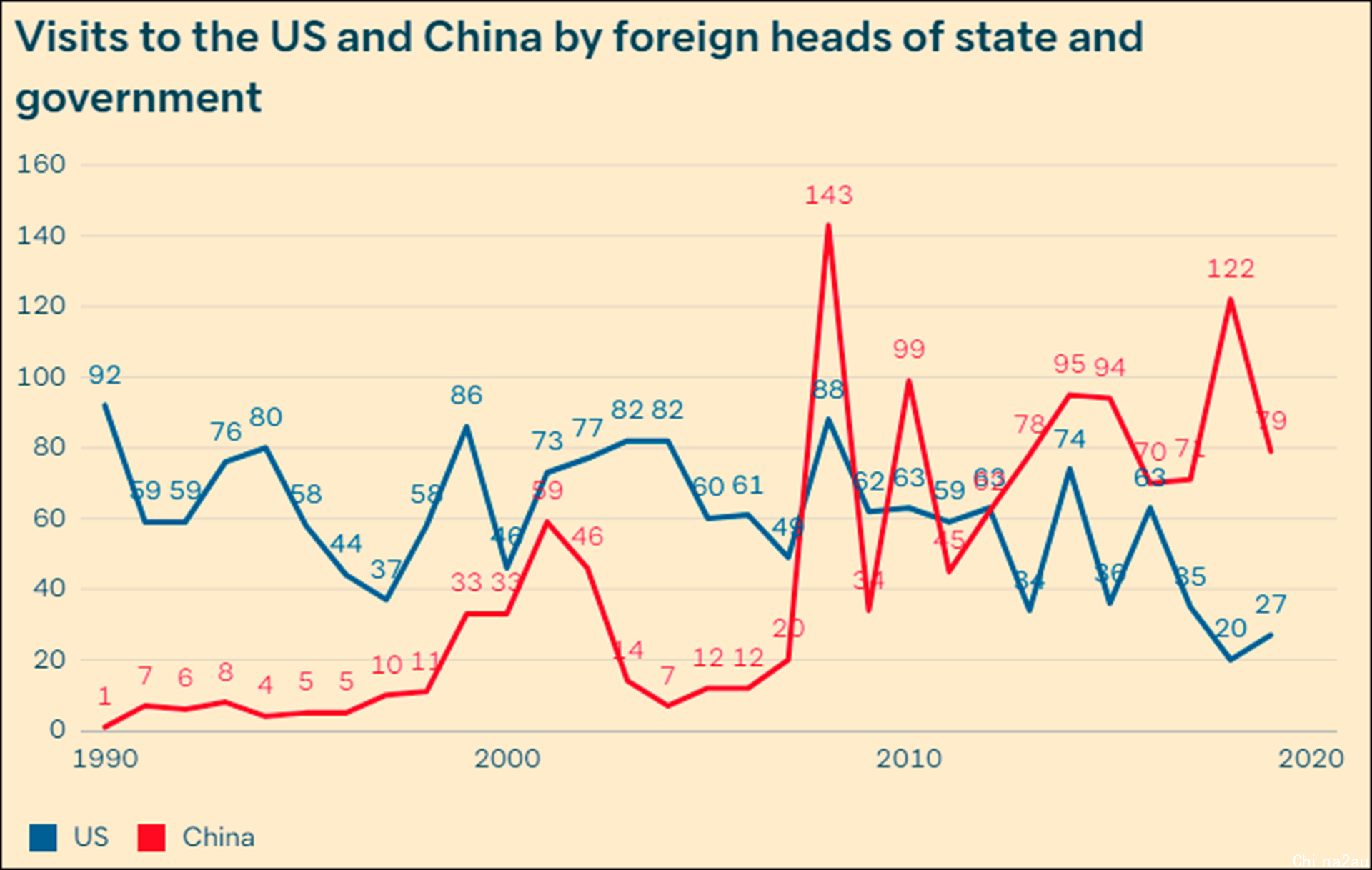 1990年至2019年间，世界各国元首和政府首脑访问中美人数比较图。（罗伊国际政策研究所）