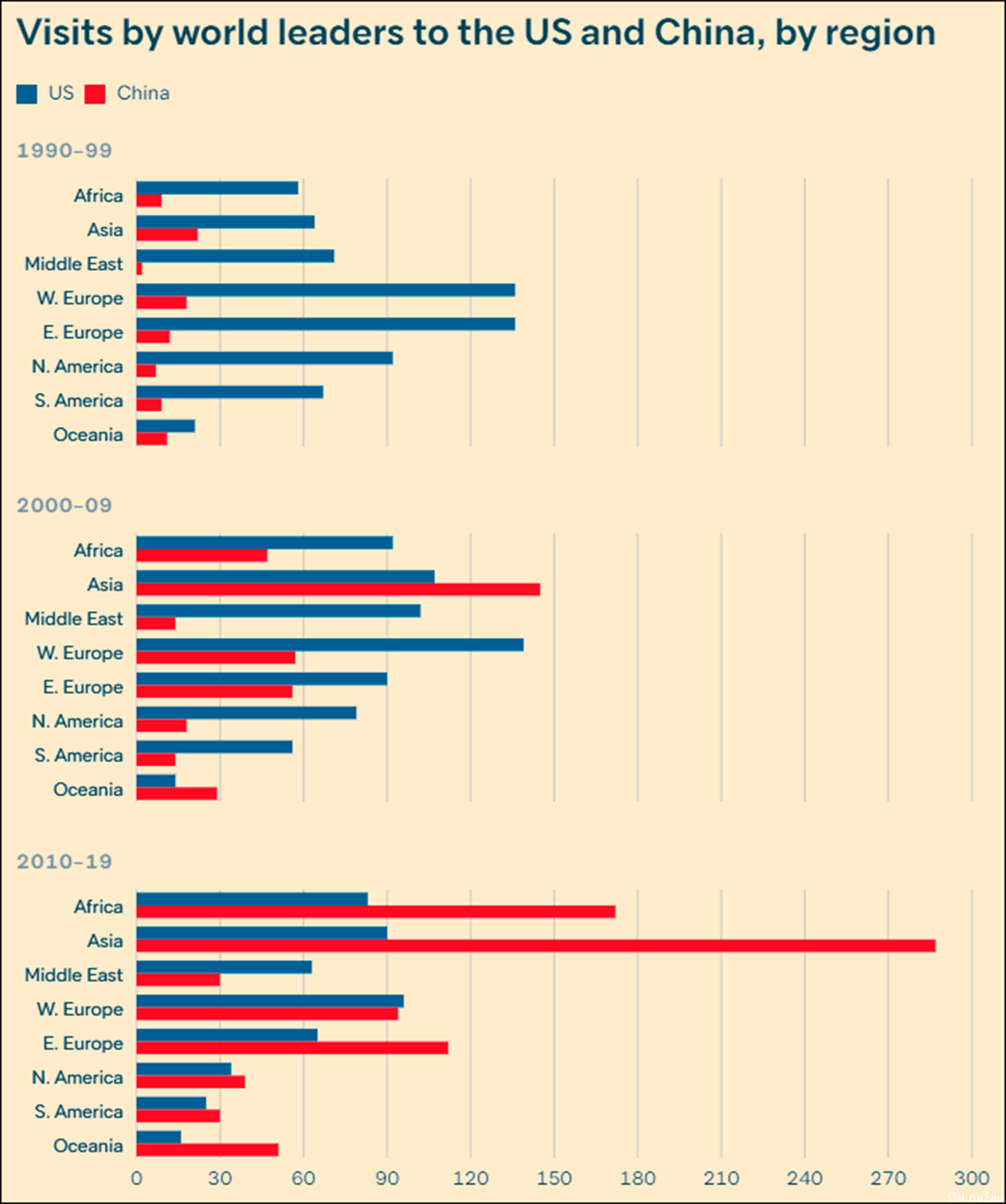 世界各地区领导人访问中美次数比较图。（罗伊国际政策研究所）