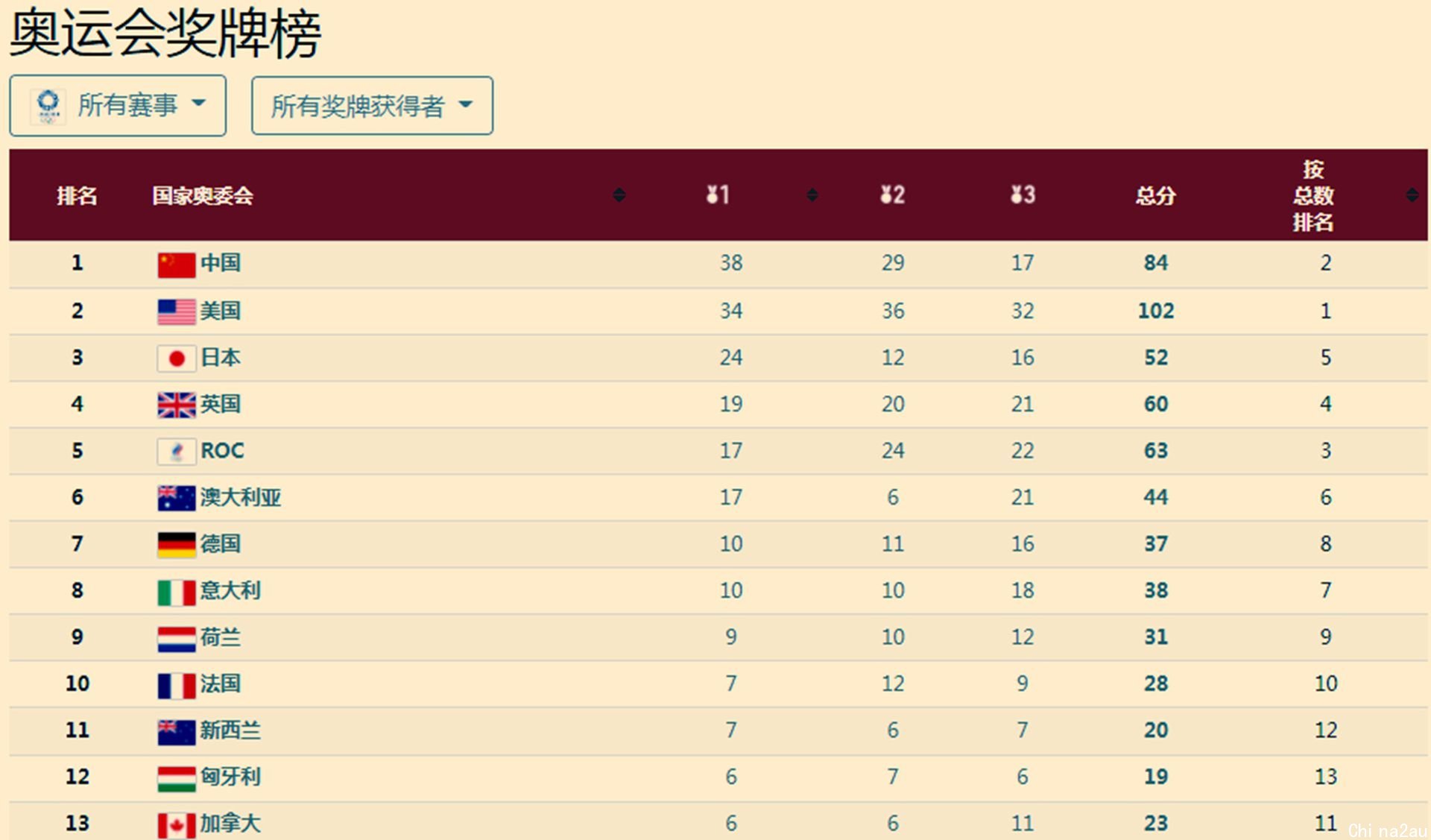 截至8月7日17时，东京奥运会奖牌榜。（中国奥委会官网）
