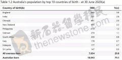 澳最新官方报告：中国移民人数减少，65万排第三