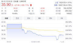 人均赚256万！昔日A股“亏损王”暴涨300%，5.7万股