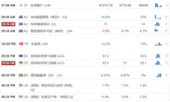 【汇市分析】黄金表现极端行情 美瑞上行力度较