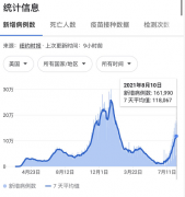 一天暴发16万确诊，CDC警告：几乎所有美国人都处