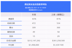 地产周报|悉尼待售房屋跌破500套，清盘率再度攀