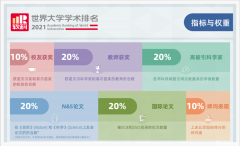 2021软科世界大学学术排名，哈佛连续19年蝉联全